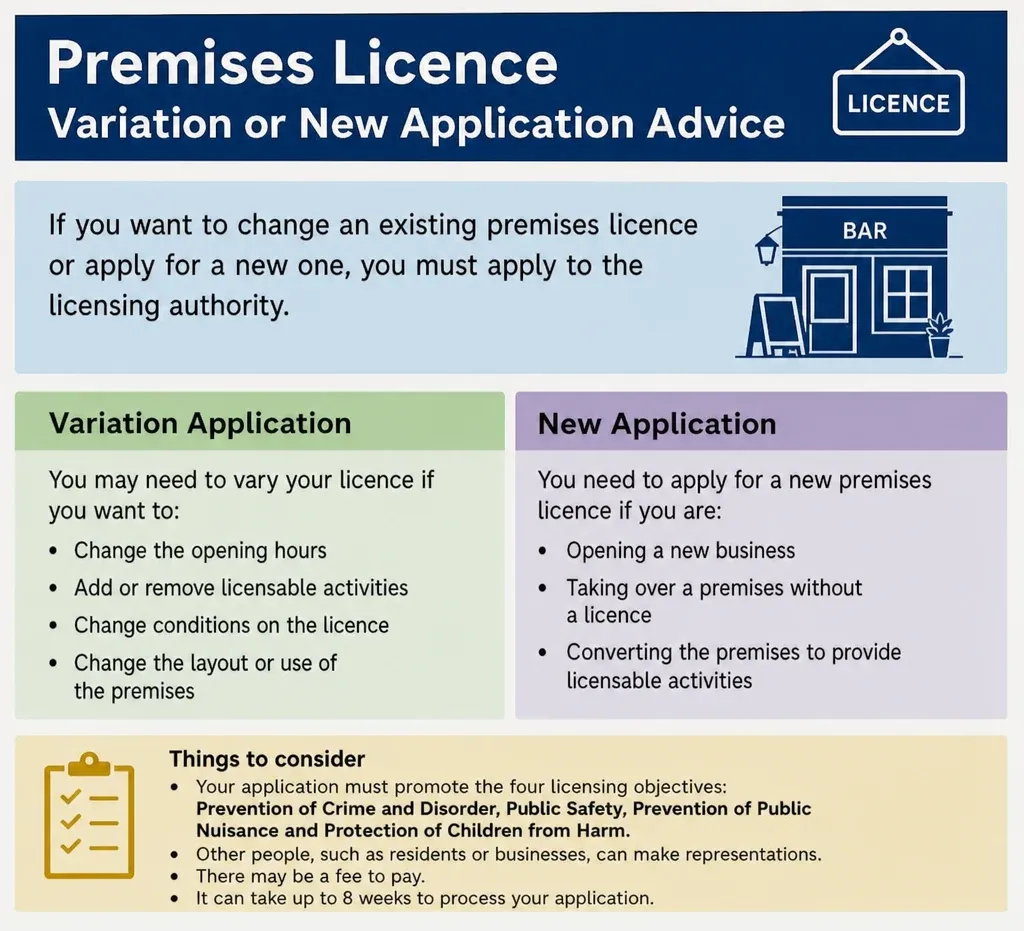 Comparison of the two routes. A variation application covers changing opening hours, adding or removing licensable activities, changing conditions on the licence, and changing the layout or use of the premises. A new application covers opening a new business, taking over a premises without a licence, and converting a premises to provide licensable activities. Either way, the application must promote the four licensing objectives, other people can make representations, a fee may apply, and processing can take up to eight weeks.